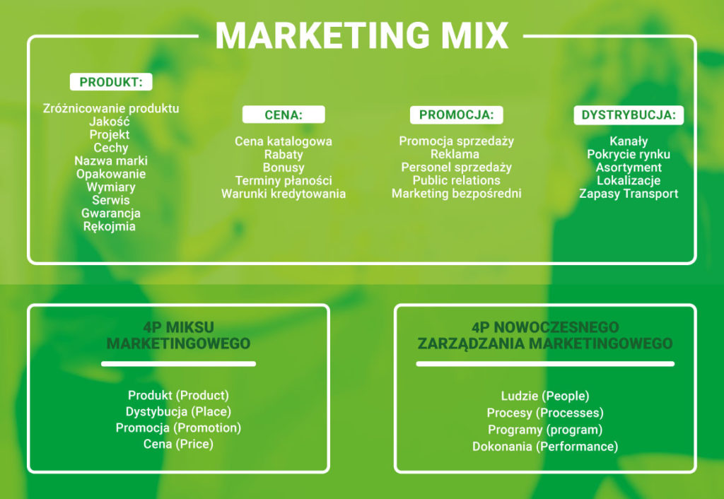 Marketing MIX - Elementy Marketingu Mix - Słowniczek Witalni.pl